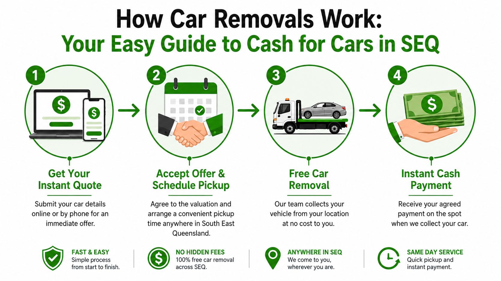 A four-step infographic showing the simple process of selling a vehicle for cash in South East Queensland.