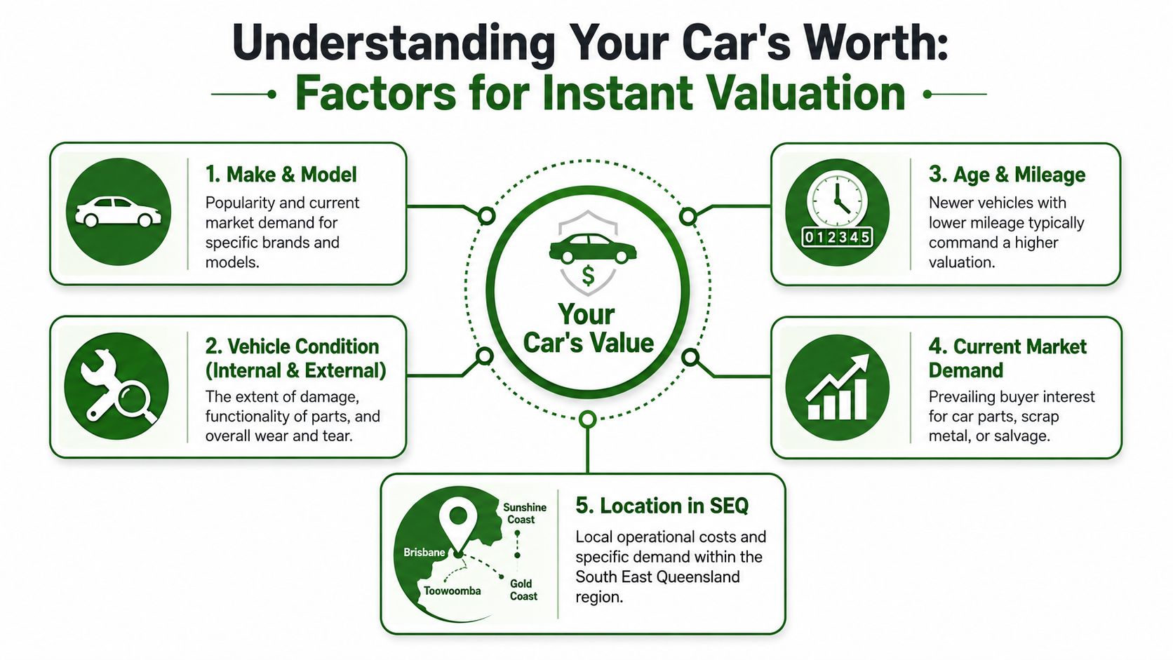 An infographic showing five key factors that influence a vehicle's instant cash valuation in Queensland.