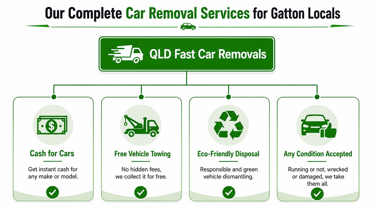 An infographic showing QLD Fast Car Removals services including cash for cars and free towing in Gatton.