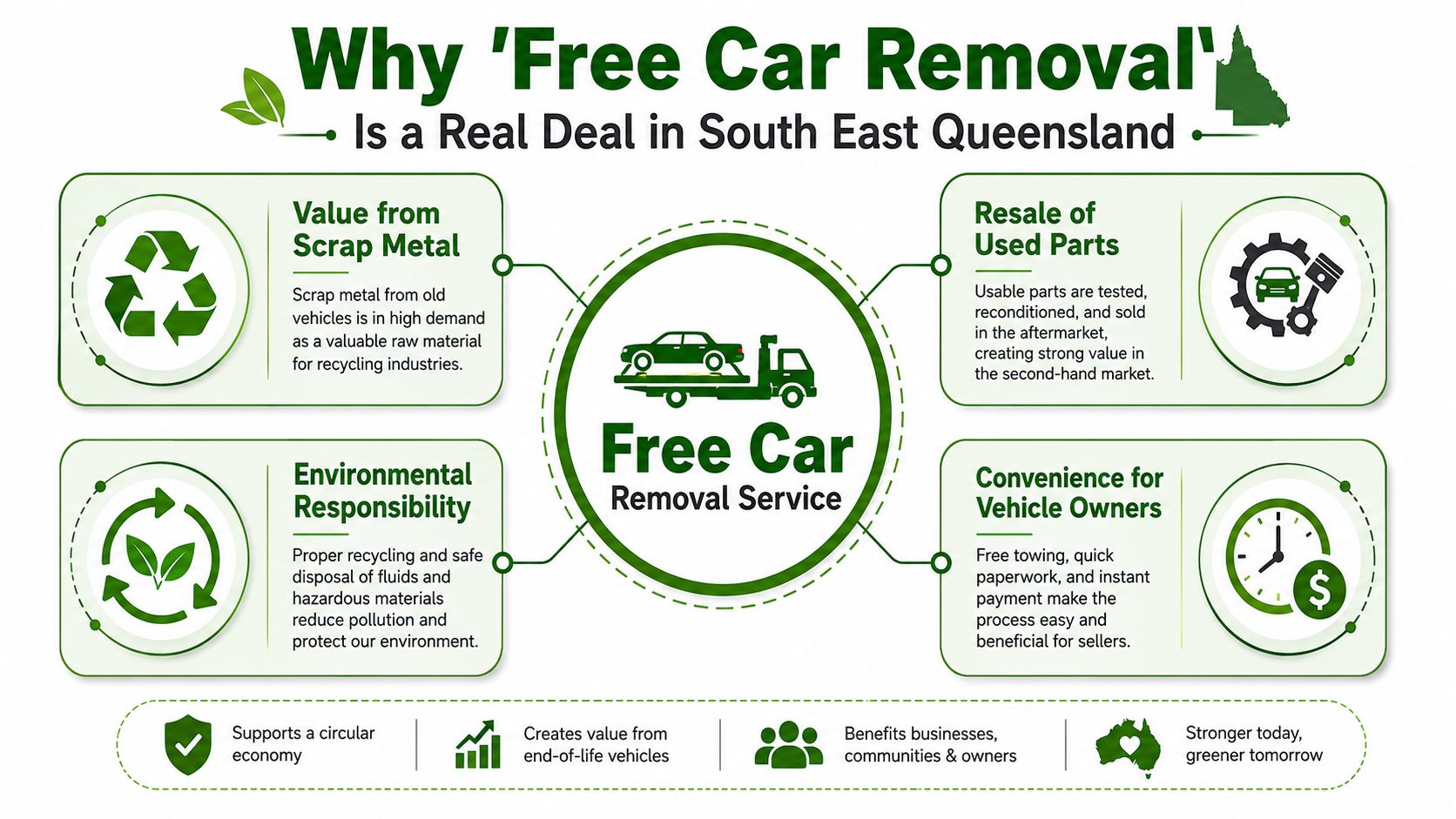 An infographic explaining the benefits of free car removal services in South East Queensland.