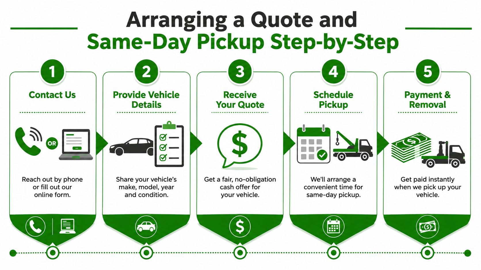 A step-by-step infographic showing how to get a quote and same-day removal for your vehicle.
